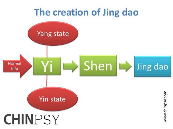 The creation of Jing dao